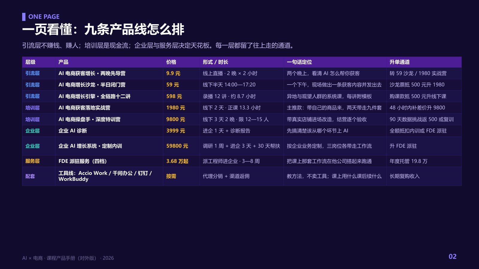 AI × 电商课程产品手册第 2 页